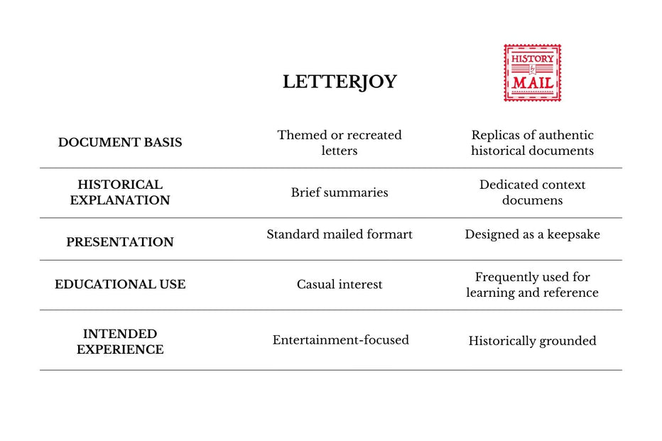 History By Mail vs Letterjoy | Authentic Primary Source Replicas