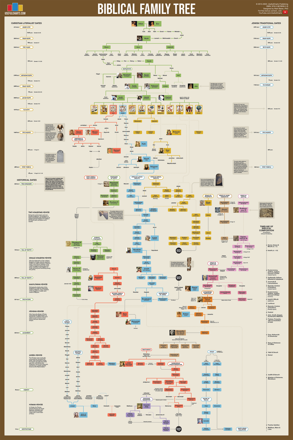 Biblical Family Tree – History by Mail